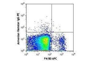 Flow Cytometry (FACS) image for anti-Plexin B2 (PLXNB2) antibody (PE) (ABIN2662833) (Plexin B2 antibody  (PE))