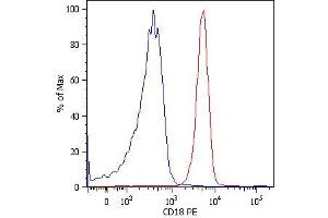 Fig. (Integrin beta 2 antibody  (Biotin))