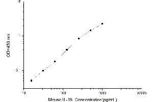 Typical standard curve (IL-18 ELISA Kit)