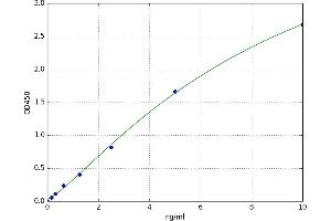 A typical standard curve (GGT5 ELISA Kit)