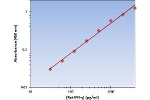 This is an example of what a typical standard curve will look like. (Interferon gamma ELISA Kit)
