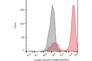 Flow cytometry (surface staining) of human MCF-7 cell line with anti-human CD326 / EpCAM (VU-1D9) purified. (EpCAM antibody)