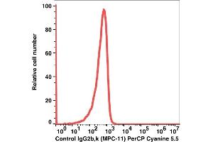 Flow Cytometry (FACS) image for Mouse IgG2b isotype control (PerCP-Cy5.5) (ABIN5067714) (Mouse IgG2b isotype control (PerCP-Cy5.5))