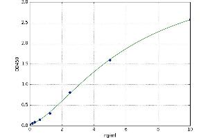 A typical standard curve (NR1H2 ELISA Kit)