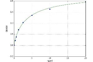 A typical standard curve (ACO2 ELISA Kit)