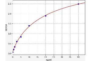 Typical standard curve (TNFSF13 ELISA Kit)