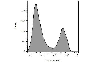 Surface staining of murine splenocytes with anti-CD5 (53-7. (CD5 antibody  (PE))
