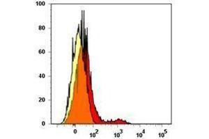 Flow Cytometry (FACS) image for anti-Natural Cytotoxicity Triggering Receptor 3 (NCR3) antibody (PE) (ABIN2663385) (NCR3 antibody  (PE))