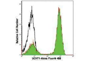Flow Cytometry (FACS) image for anti-CD3 (CD3) antibody (Alexa Fluor 488) (ABIN2657384) (CD3 antibody  (Alexa Fluor 488))