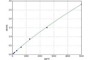 A typical standard curve