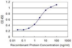 Detection limit for recombinant GST tagged GCET2 is 0. (GCET2 antibody  (AA 1-178))