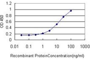 ELISA image for anti-Histone Deacetylase 1 (HDAC1) (AA 1-482) antibody (ABIN561246)