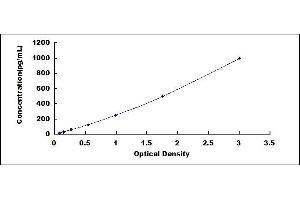 Typical standard curve (FCN3 ELISA Kit)