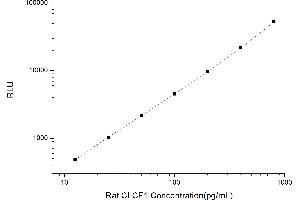 Typical standard curve (CLCF1 CLIA Kit)