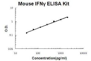 Mouse IFN gamma PicoKine ELISA Kit standard curve