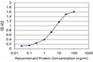 ELISA image for anti-Apoptosis Inhibitor 5 (API5) (AA 400-504) antibody (ABIN466131) (Apoptosis Inhibitor 5 antibody  (AA 400-504))