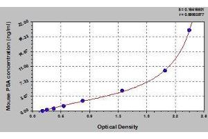 Typical standard curve (Prostate Specific Antigen ELISA Kit)