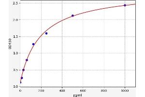 Typical standard curve (IL23 ELISA Kit)