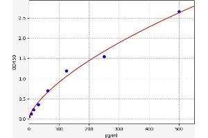 Typical standard curve (TREM1 ELISA Kit)
