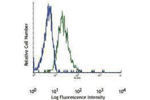 Flow Cytometry (FACS) image for anti-Platelet Derived Growth Factor Receptor alpha (PDGFRA) antibody (APC) (ABIN2658489) (PDGFRA antibody  (APC))