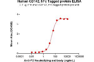ELISA image for Coagulation Factor III (thromboplastin, Tissue Factor) (F3) (AA 33-251) protein (Fc Tag) (ABIN7490931)