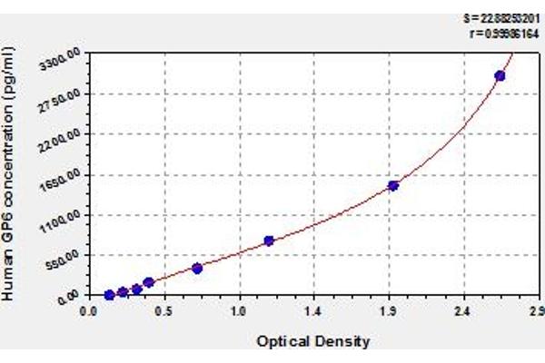 GP6 ELISA Kit