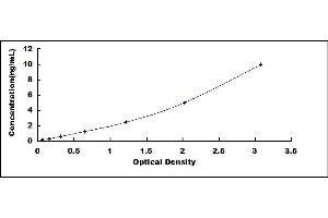 Typical standard curve (MFAP5 ELISA Kit)