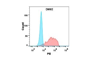 Flow cytometry analysis with Anti-BTN3A1 (DM92) on Expi293 cells transfected with human BTN3A1 (Red histogram) or Expi293 transfected with irrelevant protein (Blue histogram). (BTN3A1 antibody  (AA 30-254))