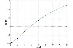 A typical standard curve (SMAD3 ELISA Kit)