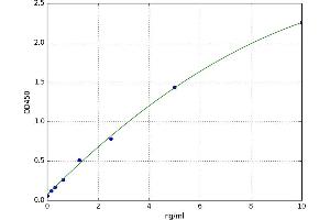 A typical standard curve (Calmodulin 1 ELISA Kit)