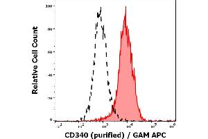 Separation of MCF-7 cells stained using anti-human CD340 (24D2) purified antibody (concentration in sample 5,0 μg/mL, GAM APC, red-filled) from MCF-7 cells unstained by primary antibody (GAM APC, black-dashed) in flow cytometry analysis (surface staining). (ErbB2/Her2 antibody)