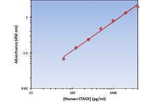 Chemokine (C-C Motif) Ligand 27 (CCL27) ELISA Kit