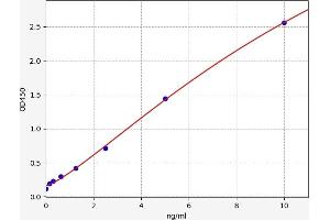 Typical standard curve (LEPRE1 ELISA Kit)