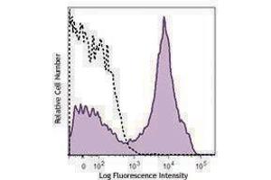 Flow Cytometry (FACS) image for anti-Dipeptidyl-Peptidase 4 (DPP4) antibody (PE-Cy7) (ABIN2659193) (DPP4 antibody  (PE-Cy7))