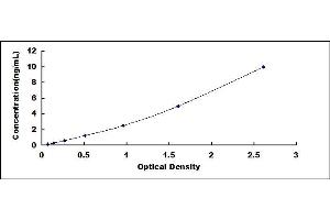 Typical standard curve (TRKB ELISA Kit)
