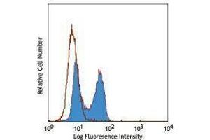 Flow Cytometry (FACS) image for anti-Bromodeoxyuridine (BrdU) antibody (Biotin) (ABIN2660870) (BrdU antibody  (Biotin))