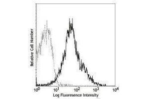 Flow Cytometry (FACS) image for anti-Integrin beta 2 (ITGB2) antibody (PE) (ABIN2663105) (Integrin beta 2 antibody  (PE))