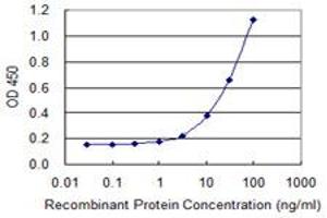 Detection limit for recombinant GST tagged PPP2R5D is 1 ng/ml as a capture antibody.