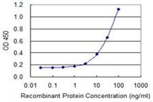 Detection limit for recombinant GST tagged PPP2R5D is 1 ng/ml as a capture antibody. (PPP2R5D antibody  (AA 1-602))