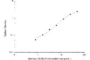 Typical standard curve (Osteocalcin ELISA Kit)