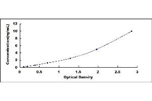 Typical standard curve (PTGDS ELISA Kit)