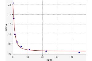 Typical standard curve (Thyroxine T4 ELISA Kit)