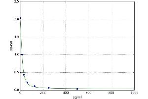 Endorphin, alpha ELISA Kit