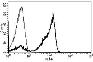 Flow Cytometry (FACS) image for anti-CD2 (CD2) antibody (FITC) (ABIN1106021)