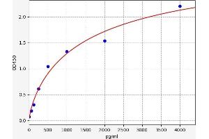 Typical standard curve (XCL1 ELISA Kit)