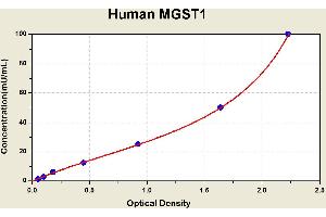 Diagramm of the ELISA kit to detect Human MGST1with the optical density on the x-axis and the concentration on the y-axis. (MGST1 ELISA Kit)