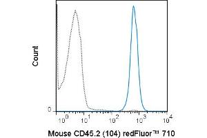 C57Bl/6 splenocytes were stained with 0. (CD45.2 antibody  (redFluor™ 710))