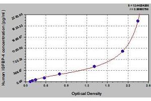 Typical standard curve (IGFBP4 ELISA Kit)