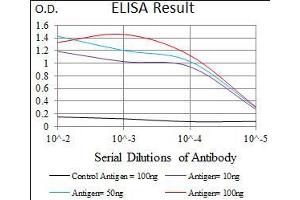 ELISA image for anti-Bone Morphogenetic Protein Receptor 1A (BMPR1A) (AA 179-378) antibody (ABIN1724745)