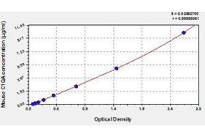 Typical standard curve (C1QA ELISA Kit)